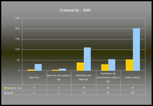 Criminalité 2009